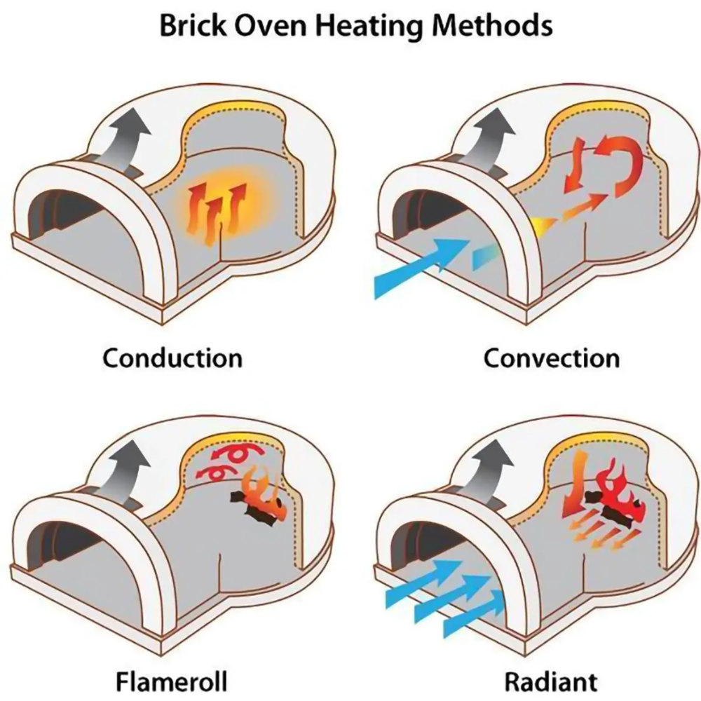 Chicago-Brick-Oven-CBO-500-Wood-Fired-Residential-Outdoor-DIY-Pizza-Oven-Kit-CBO-500-DIY-Kit-Heating-Methods chicago brick oven® residential outdoor pizza oven kit, cbo 500 diy kit